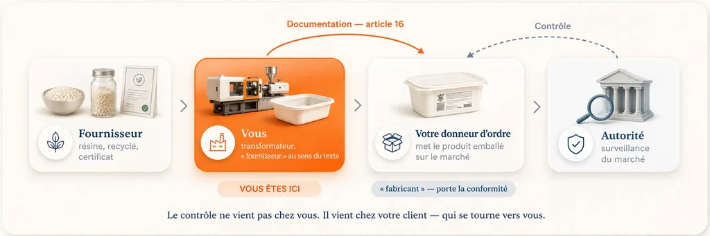 Qui porte quoi dans la chaîne. La matière va du fournisseur — résine, recyclé, certificat — au transformateur, c\'est-à-dire vous, « fournisseur » au sens du texte, puis à votre donneur d\'ordre qui met le produit emballé sur le marché. C\'est lui le « fabricant » au sens du règlement : il porte la conformité et répond à l\'autorité de surveillance du marché. Vous, vous lui transmettez la documentation au titre de l\'article 16. Le contrôle ne vient pas chez vous : il vient chez votre client, qui se tourne vers vous.
