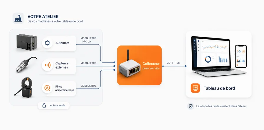 De vos machines à votre tableau de bord. Dans votre atelier, trois sources sont lues par un collecteur Primiot posé sur site : un automate en Modbus TCP ou OPC UA, des capteurs externes en Modbus TCP, une pince ampèremétrique en Modbus RTU. La lecture est à sens unique — rien n\'est écrit vers les machines. Le collecteur transmet ensuite en MQTT sur TLS vers le tableau de bord, consultable sur navigateur ou mobile. Les données brutes restent dans l\'atelier.